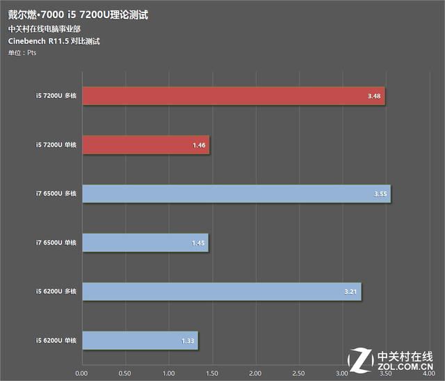 i5-7200U好还是i7-6500u好