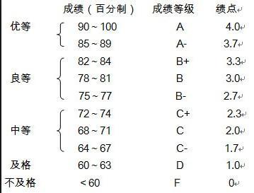 大学绩点重要吗？多少说明你成绩还可以？