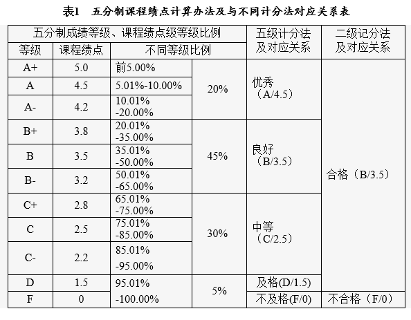 大学绩点重要吗？多少说明你成绩还可以？