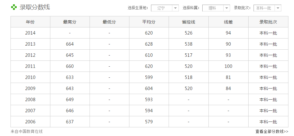 大连理工大学录取分数线