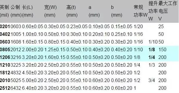 1206电容耐压是多少