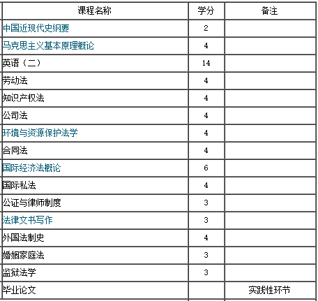 2017年山西自考法律本科科目