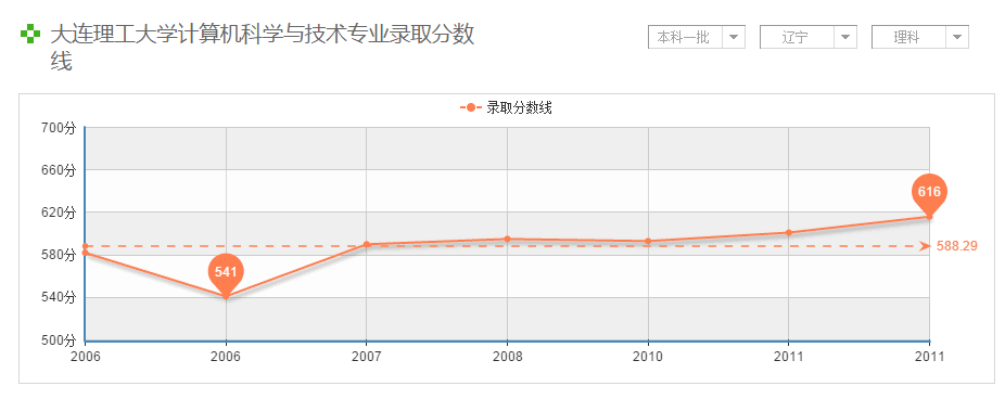 大连理工大学录取分数线