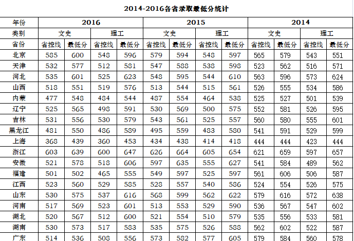 河海大学常州校区分数线