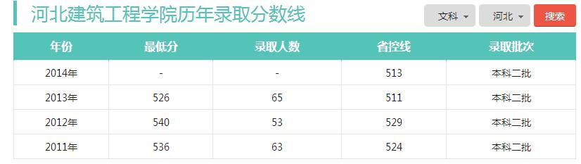 河北建筑工程学院本科历年分数线是多少