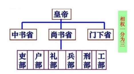 六部尚书官职是几品？