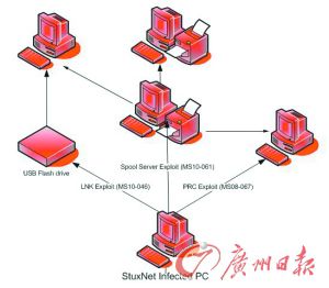 震网病毒的特点