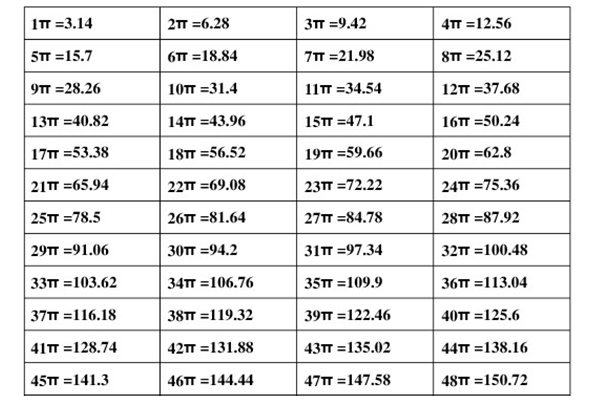 怎样快速记忆圆周率的倍数