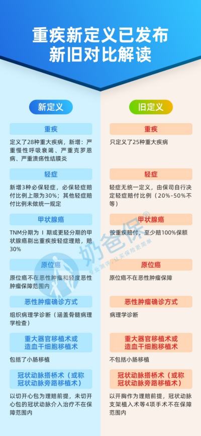 2020重疾保险条款新规