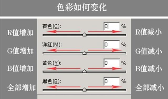 PS里面的可选颜色调整的原理