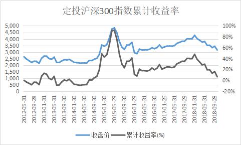 基金定投止盈和不止盈的区别