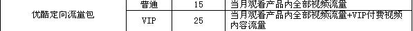 中国联通优酷的流量定向包使用范围
