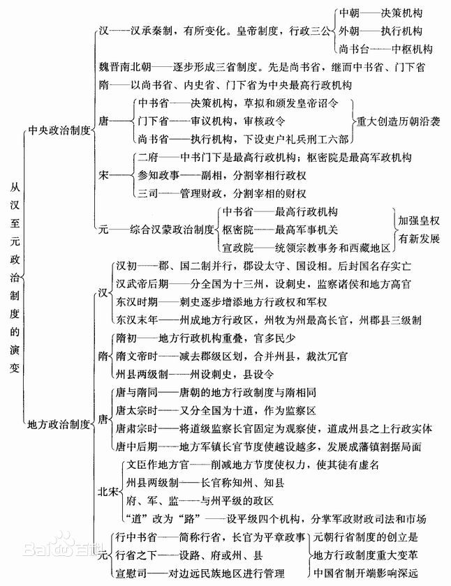 专制主义中央集权制度的发展与演变