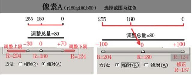 PS里面的可选颜色调整的原理