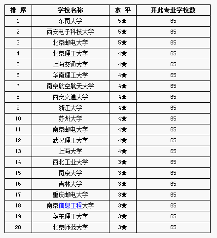 信息工程专业排名