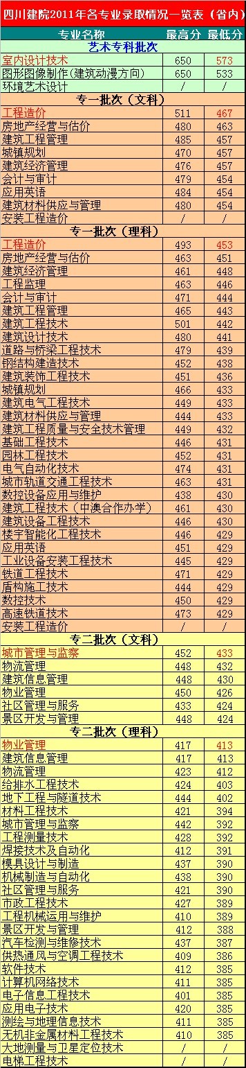 四川建筑职业技术学院分数线