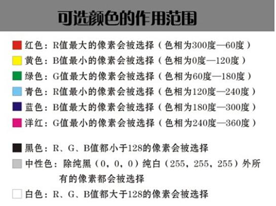 PS里面的可选颜色调整的原理