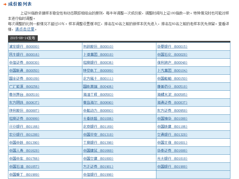 上证50蓝筹股有哪些