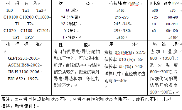 紫铜的屈服强度是多少？