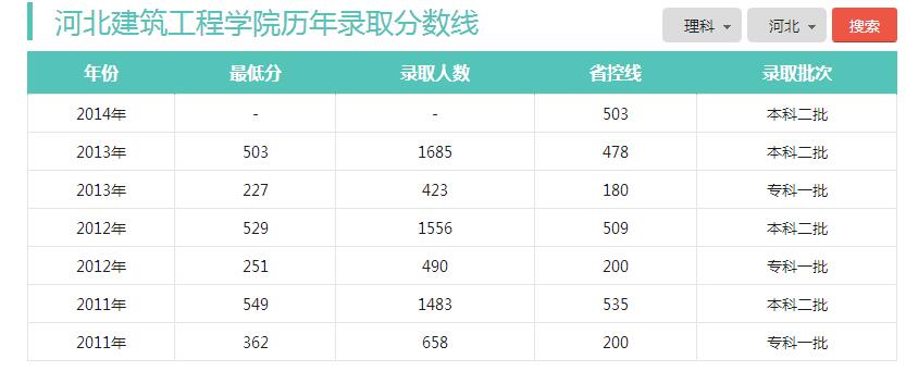 河北建筑工程学院本科历年分数线是多少