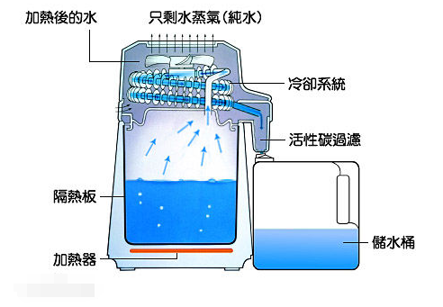 蒸馏水是什么啊？能不能吃？