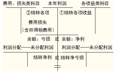 月末，结转本月各项收入和费用，怎么写会计分录？