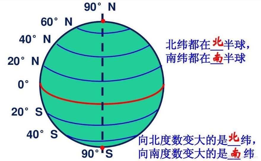 经纬度是怎么划分的？