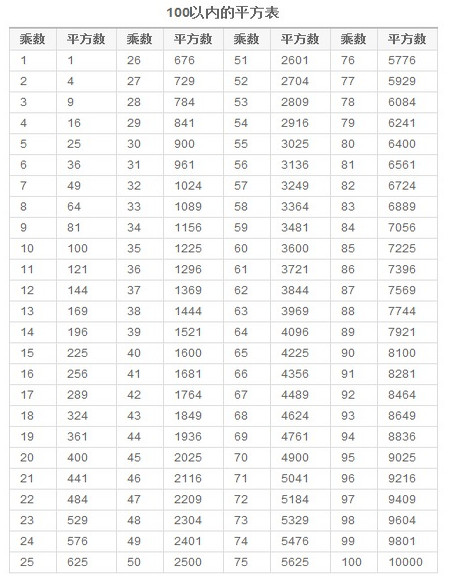 100 以内的平方数表