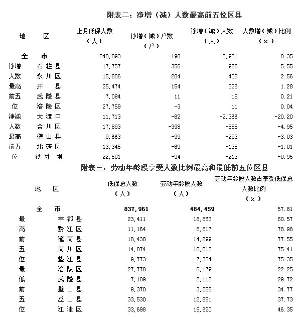 城市居民最低生活保障标准的标准