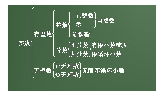 分数包括正分数和负分数，对不对？