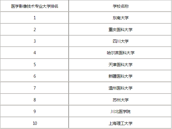 医学影像技术可以考研吗?能考哪些学校呢？