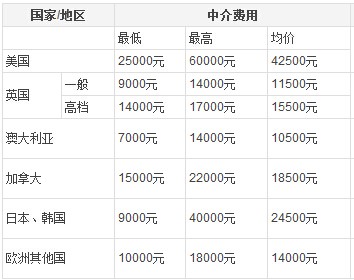 日本留学中介费用