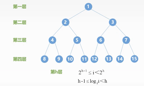 满二叉树和完全二叉树的区别图解