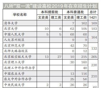 2019年北京高考分数线多少？