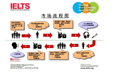 雅思口语考试时间一般是安排在当天还是之后呢？