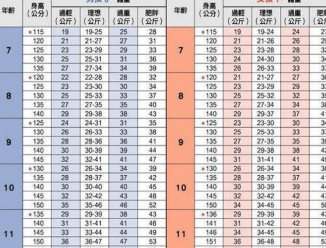 十一岁男孩子标准身高和体重是多少