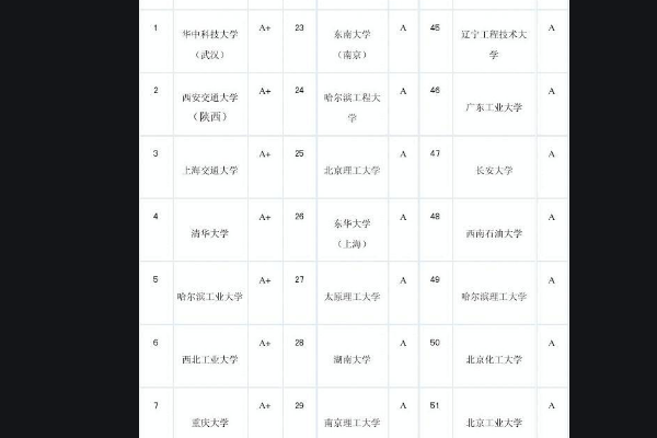 机械设计制造及其自动化专业研究生考研院校排行？