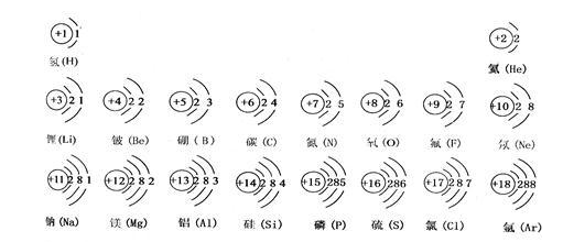 原子结构示意图的规律是什么？