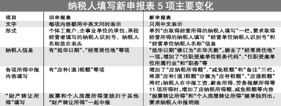 新开公司小规模纳税人怎么报税，祥细流程？谢谢