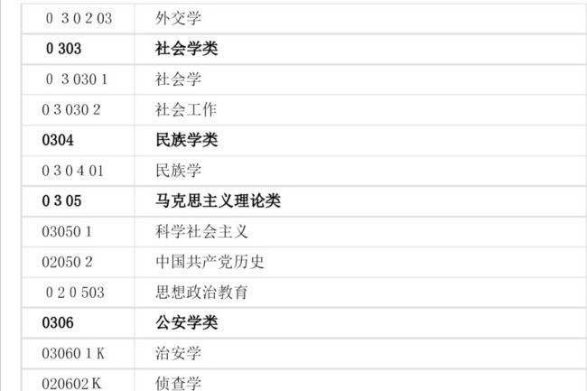 三级学科分类(本科专业)