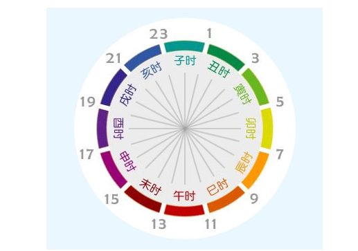 十二个时辰代表对应的时间