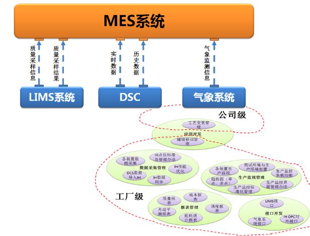 MES系统指的是什么 如何设置