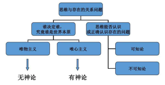 哲学的基本问题是什么？包括哪二方面的内容？为什么？