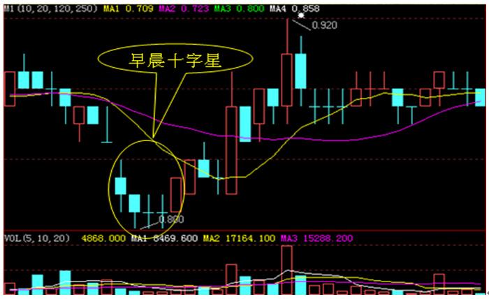 股票k线十字星是什么意思