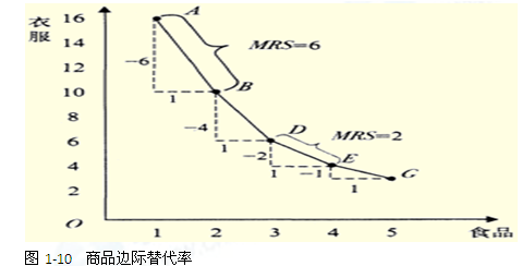 边际替代率的公式是什么？