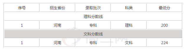 河南艺术职业学院考试最低多少分？