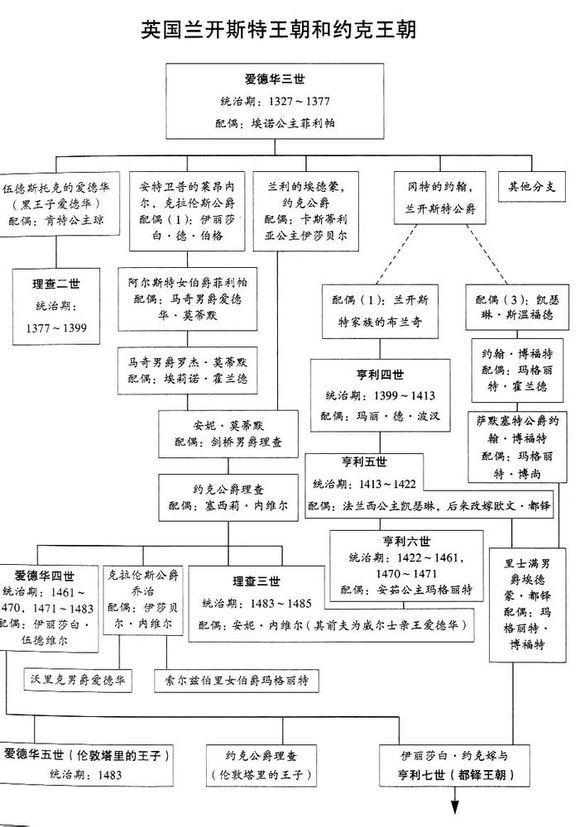 波旁王朝的王朝世系