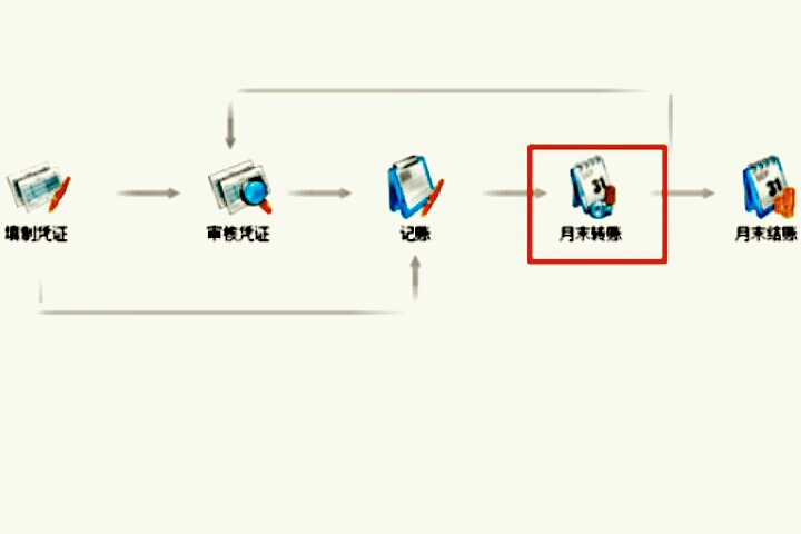 用友T3 月末转账和月末结转怎么弄呢？