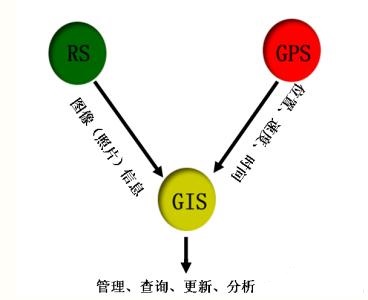 gps和gis有什么区别