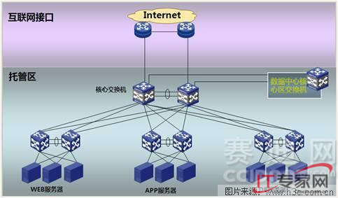 数据中心的中心作用